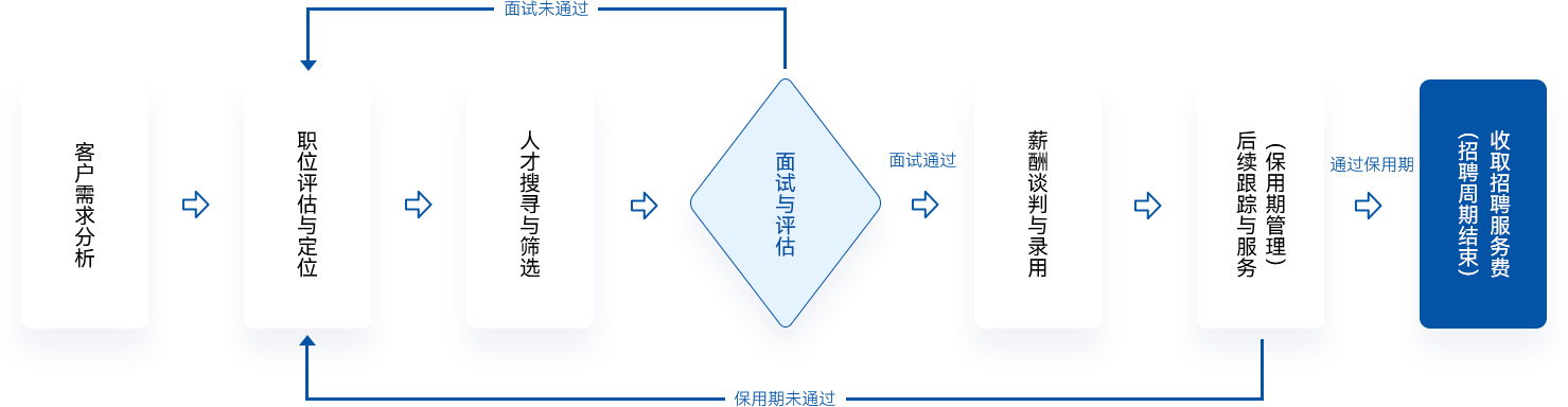 業務流程